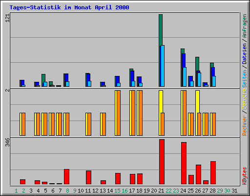 Tages-Statistik im Monat April 2000