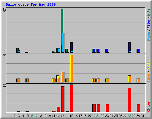 Daily usage for May 2000