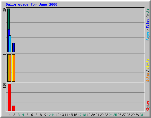 Daily usage for June 2000