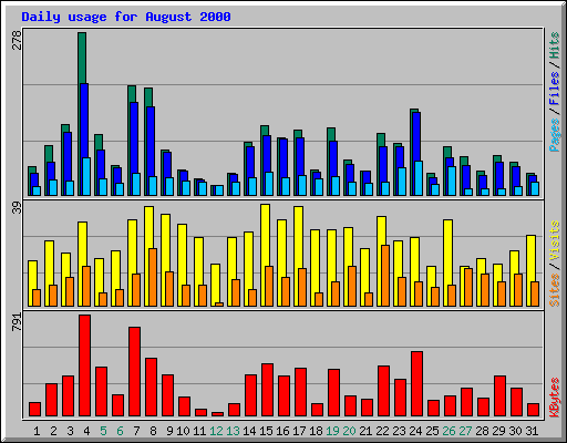Daily usage for August 2000