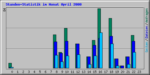 Stunden-Statistik im Monat April 2000