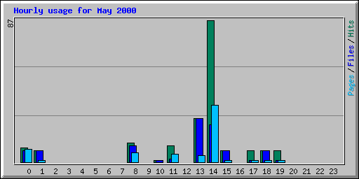 Hourly usage for May 2000