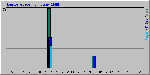 Hourly usage for June 2000