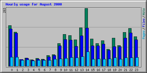 Hourly usage for August 2000