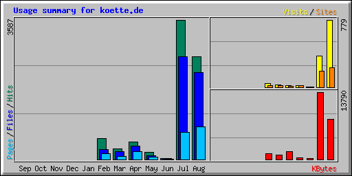 Usage summary for koette.de